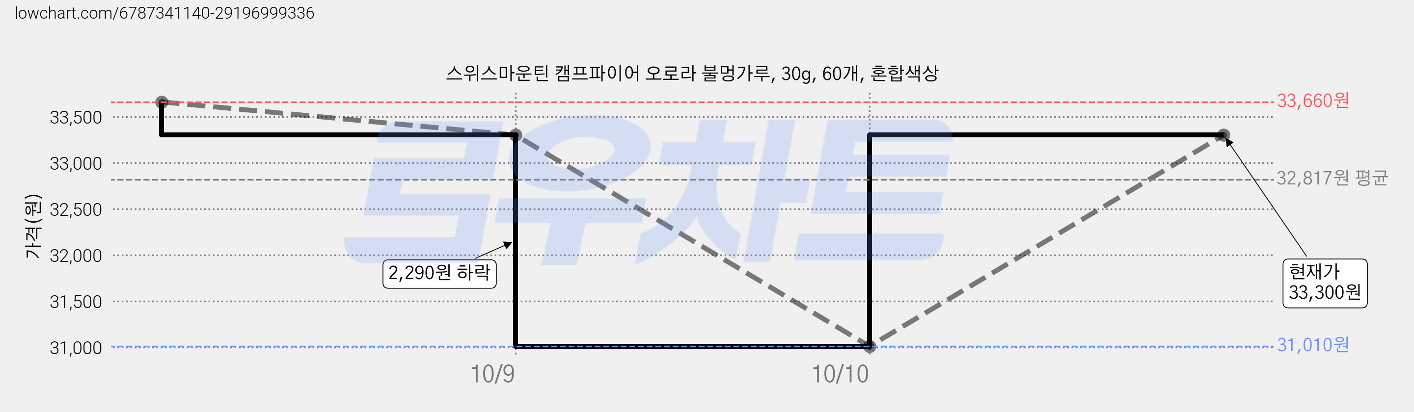 스위스마운틴 캠프파이어 오로라 불멍가루, 30g, 60개, 혼합색상 가격 변동 차트, 현재가 33,300원, 관측 최저가 31,010원