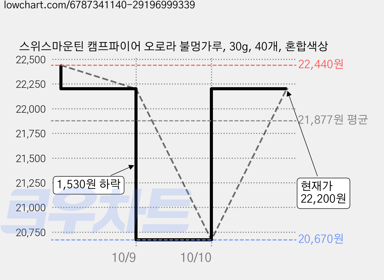 스위스마운틴 캠프파이어 오로라 불멍가루, 30g, 40개, 혼합색상 가격 변동 차트, 현재가 22,200원, 관측 최저가 20,670원