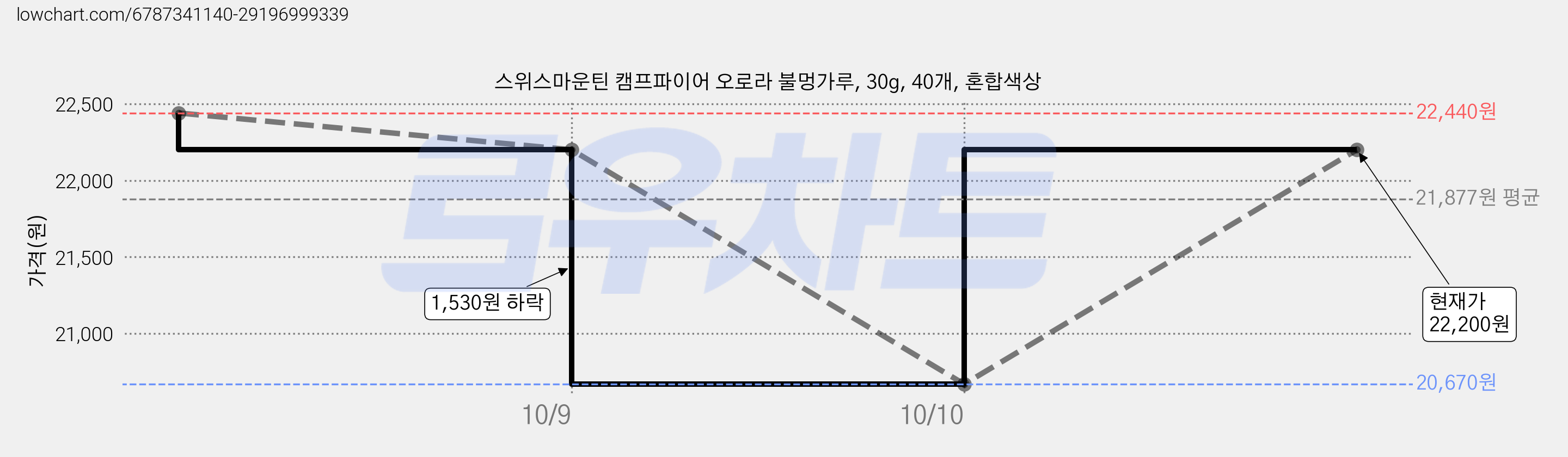 스위스마운틴 캠프파이어 오로라 불멍가루, 30g, 40개, 혼합색상 가격 변동 차트, 현재가 22,200원, 관측 최저가 20,670원