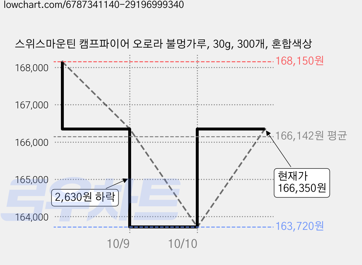 스위스마운틴 캠프파이어 오로라 불멍가루, 30g, 300개, 혼합색상 가격 변동 차트, 현재가 166,350원, 관측 최저가 163,720원