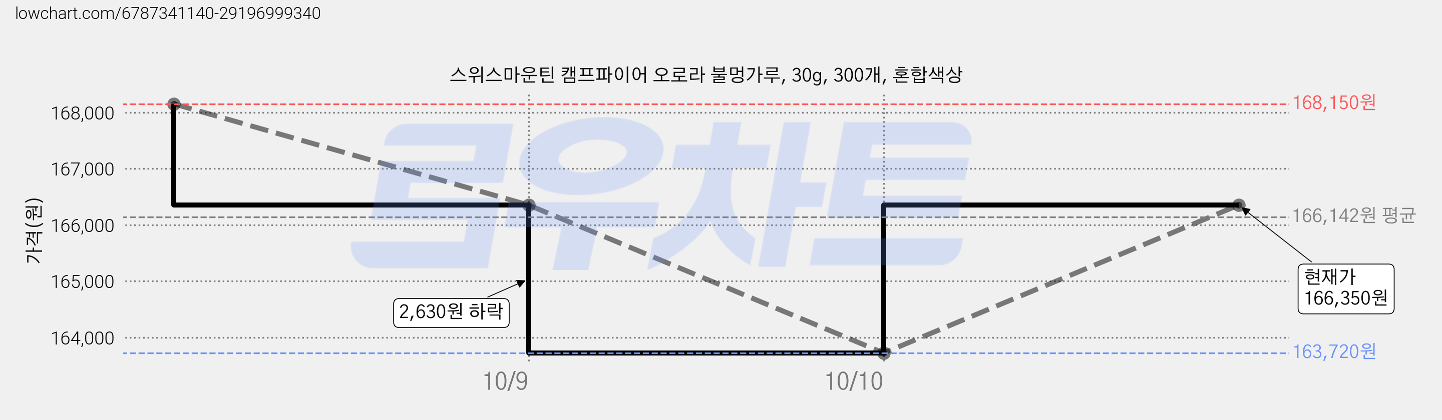 스위스마운틴 캠프파이어 오로라 불멍가루, 30g, 300개, 혼합색상 가격 변동 차트, 현재가 166,350원, 관측 최저가 163,720원