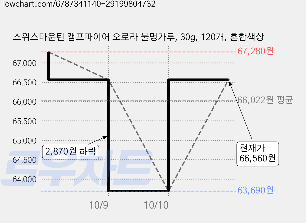 스위스마운틴 캠프파이어 오로라 불멍가루, 30g, 120개, 혼합색상 가격 변동 차트, 현재가 66,560원, 관측 최저가 63,690원