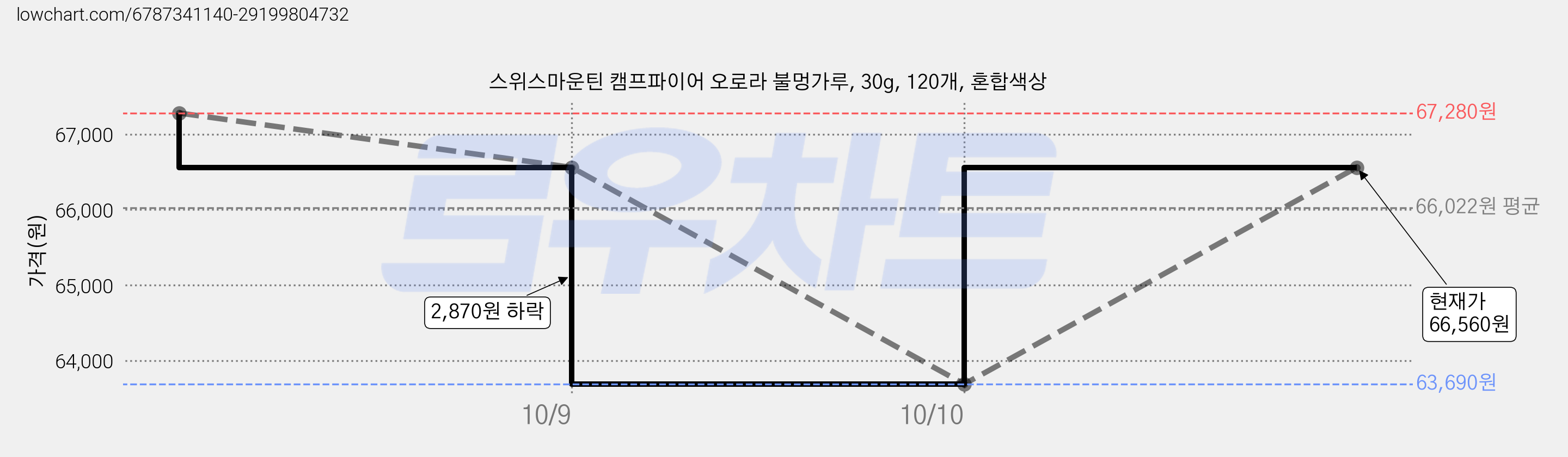 스위스마운틴 캠프파이어 오로라 불멍가루, 30g, 120개, 혼합색상 가격 변동 차트, 현재가 66,560원, 관측 최저가 63,690원