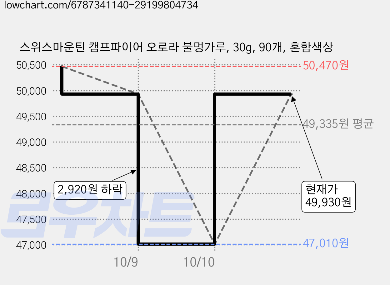 스위스마운틴 캠프파이어 오로라 불멍가루, 30g, 90개, 혼합색상 가격 변동 차트, 현재가 49,930원, 관측 최저가 47,010원