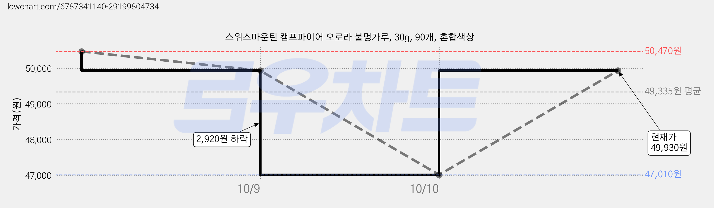 스위스마운틴 캠프파이어 오로라 불멍가루, 30g, 90개, 혼합색상 가격 변동 차트, 현재가 49,930원, 관측 최저가 47,010원