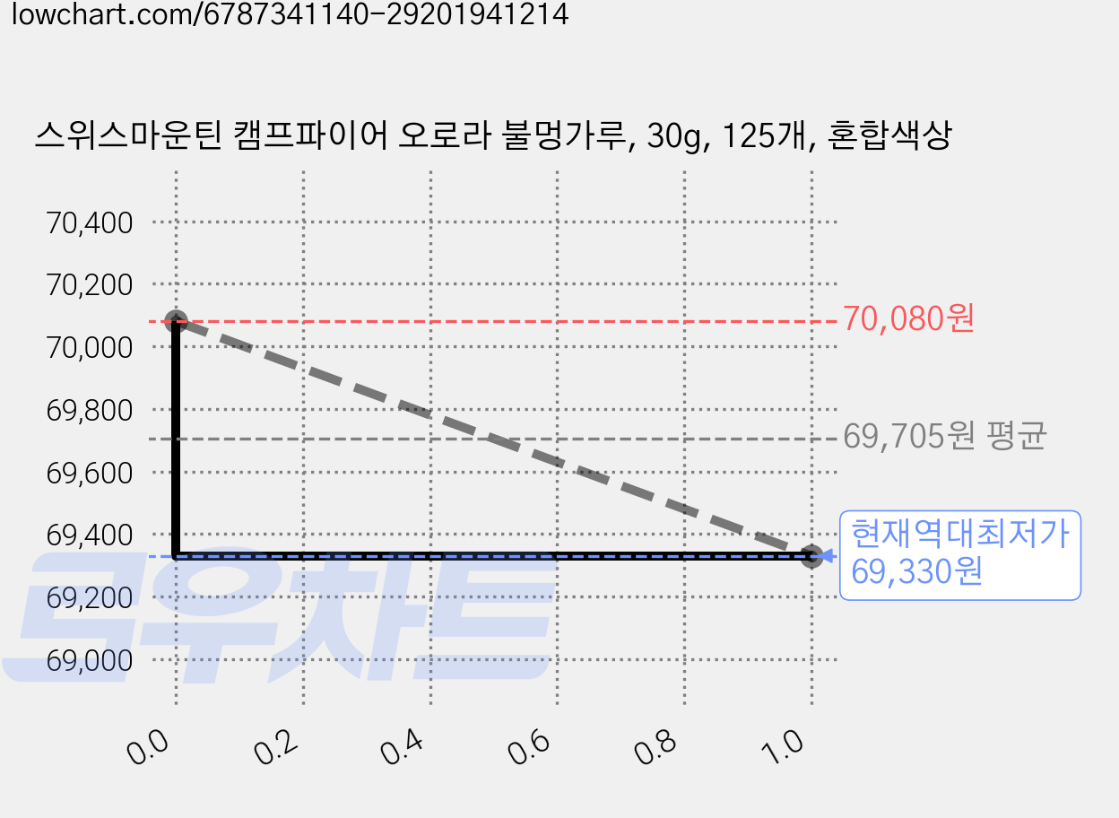스위스마운틴 캠프파이어 오로라 불멍가루, 30g, 125개, 혼합색상 가격 변동 차트, 현재가 69,330원, 역대최저가