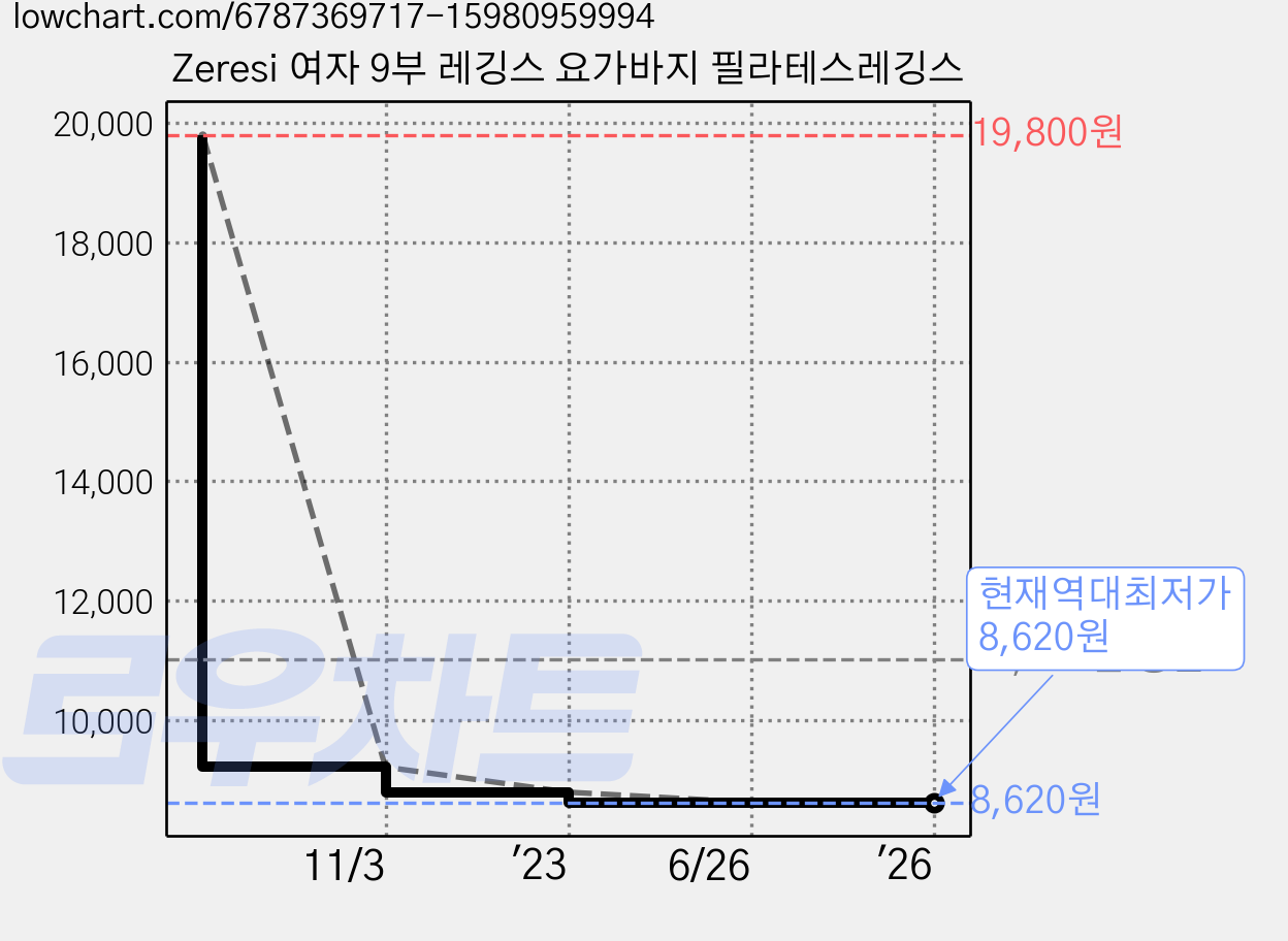 Zeresi 여자 9부 레깅스 요가바지 필라테스레깅스 가격 변동 차트, 현재가 8,620원, 역대최저가