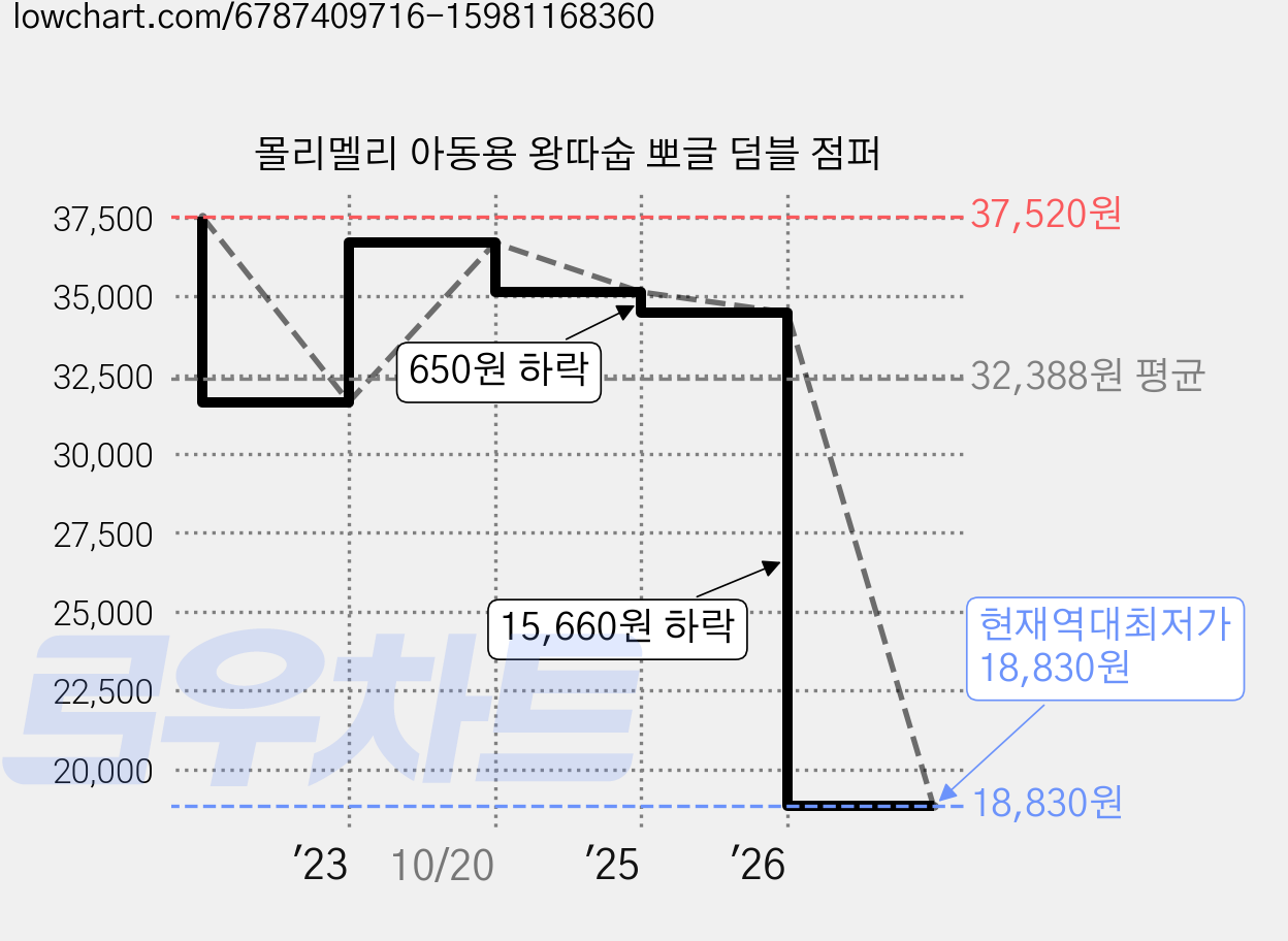 몰리멜리 아동용 왕따숩 뽀글 덤블 점퍼 가격 변동 차트, 현재가 18,830원, 역대최저가