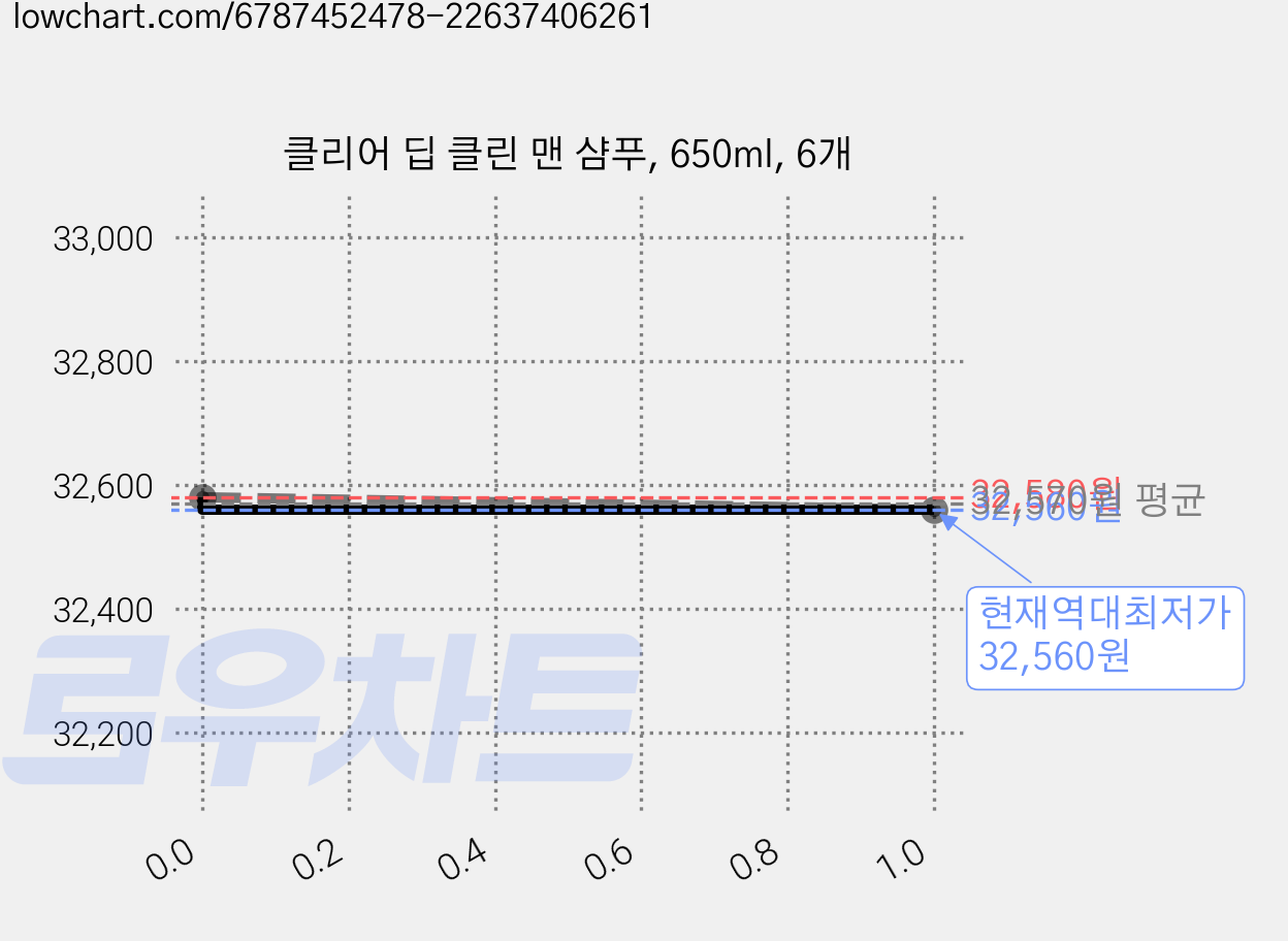 클리어 딥 클린 맨 샴푸, 650ml, 6개 가격 변동 차트, 현재가 32,560원, 역대최저가
