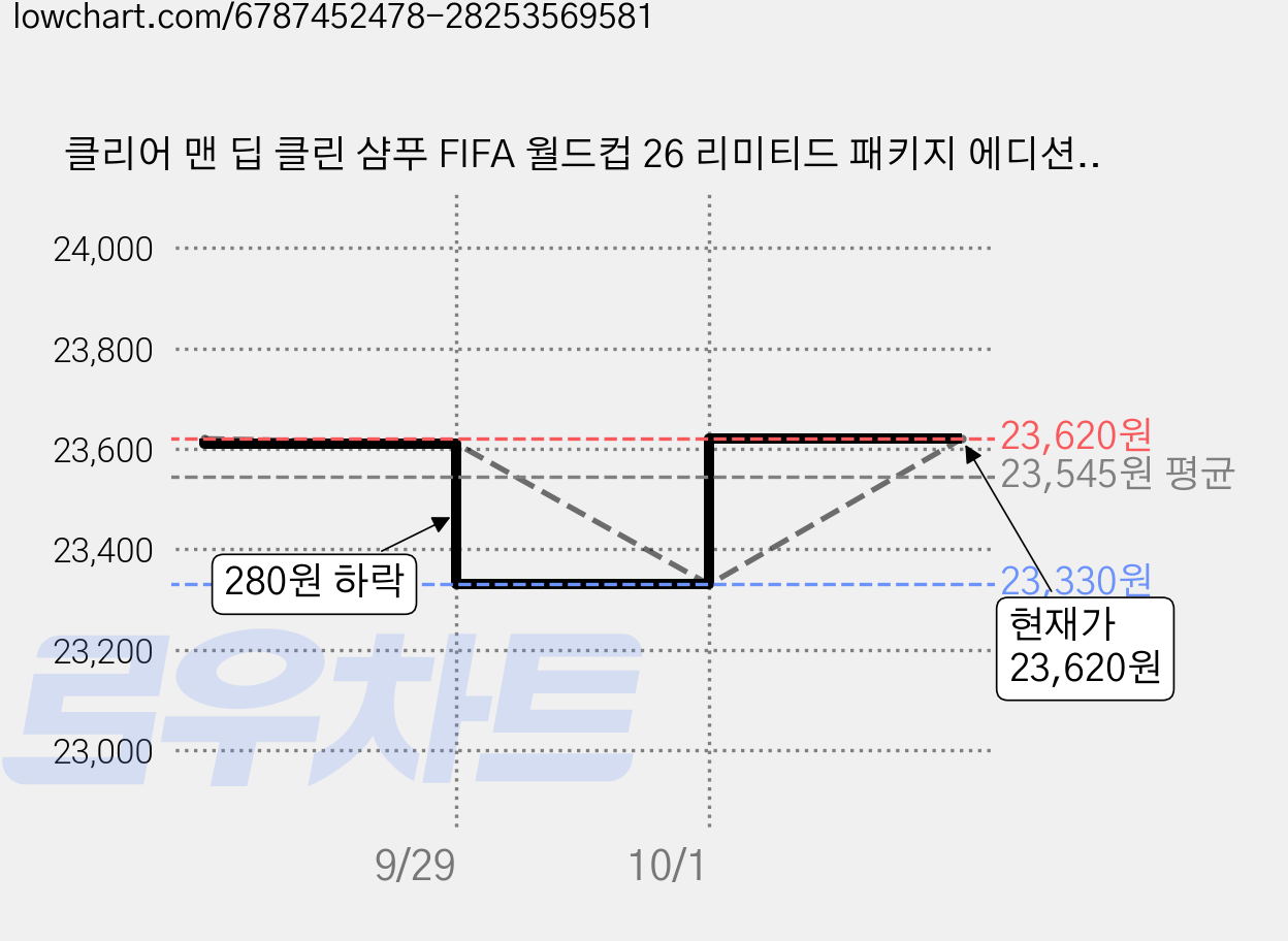 클리어 맨 딥 클린 샴푸 FIFA 월드컵 26 리미티드 패키지 에디션, 650ml, 4개 가격 변동 차트, 현재가 23,620원, 관측 최저가 23,330원