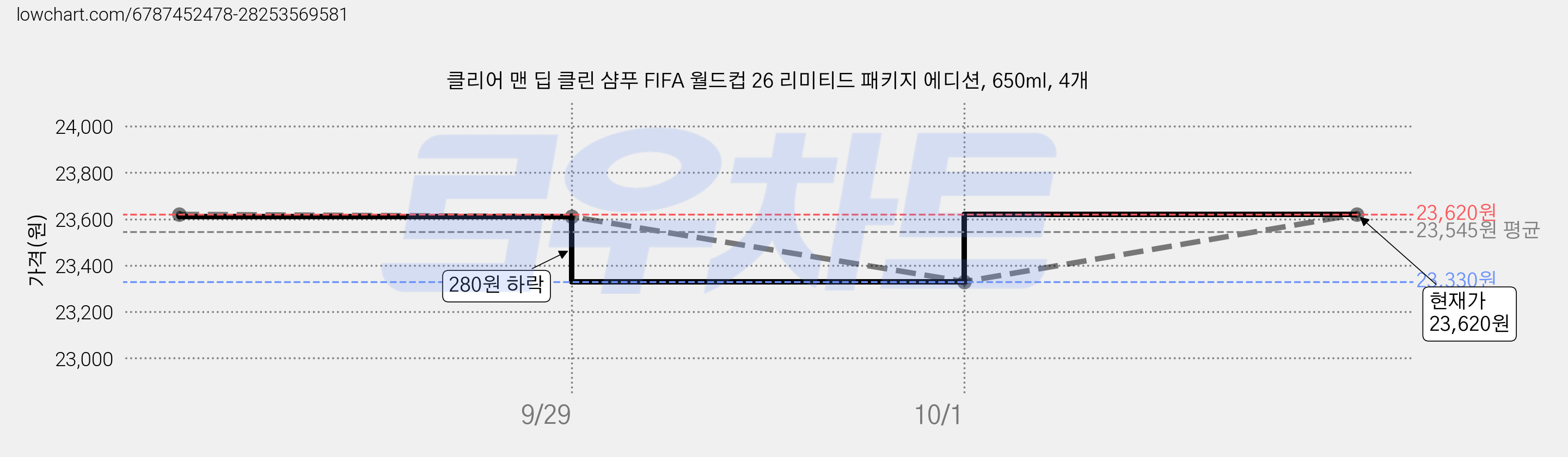 클리어 맨 딥 클린 샴푸 FIFA 월드컵 26 리미티드 패키지 에디션, 650ml, 4개 가격 변동 차트, 현재가 23,620원, 관측 최저가 23,330원