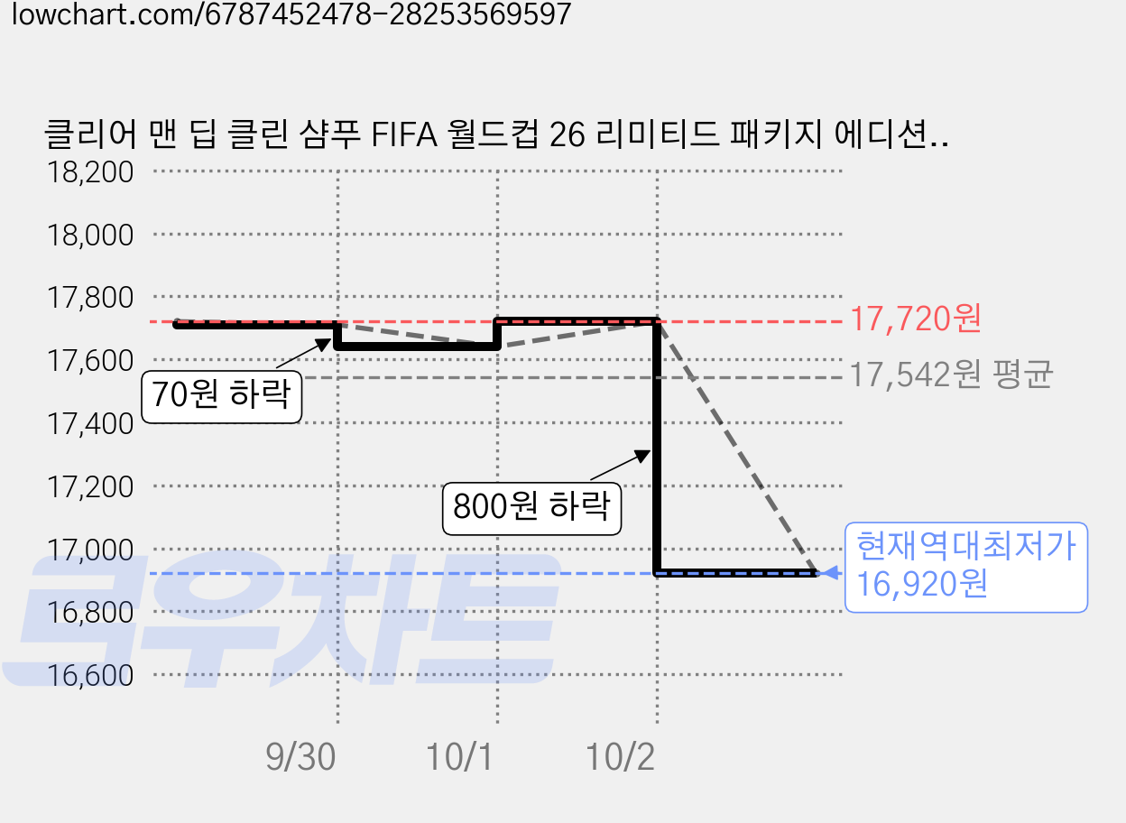 클리어 맨 딥 클린 샴푸 FIFA 월드컵 26 리미티드 패키지 에디션, 650ml, 3개 가격 변동 차트, 현재가 16,920원, 역대최저가
