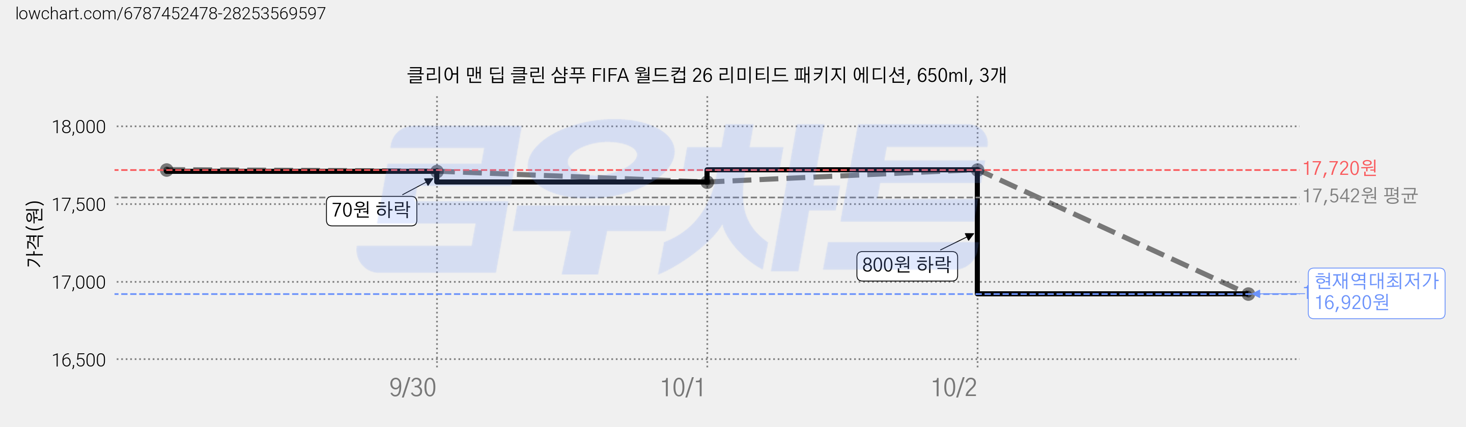 클리어 맨 딥 클린 샴푸 FIFA 월드컵 26 리미티드 패키지 에디션, 650ml, 3개 가격 변동 차트, 현재가 16,920원, 역대최저가