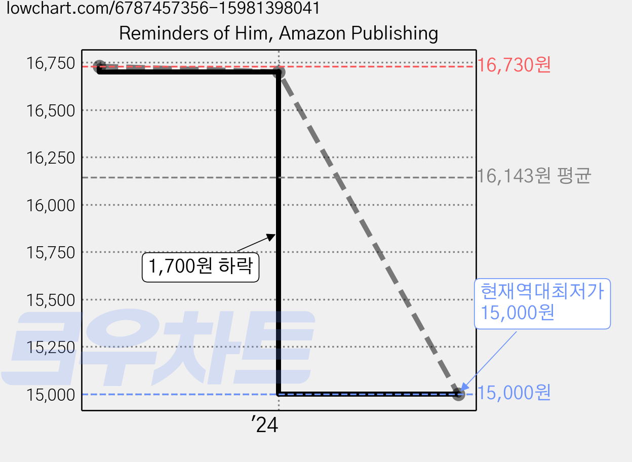 Reminders of Him, Amazon Publishing 가격 변동 차트, 현재가 15,000원, 역대최저가