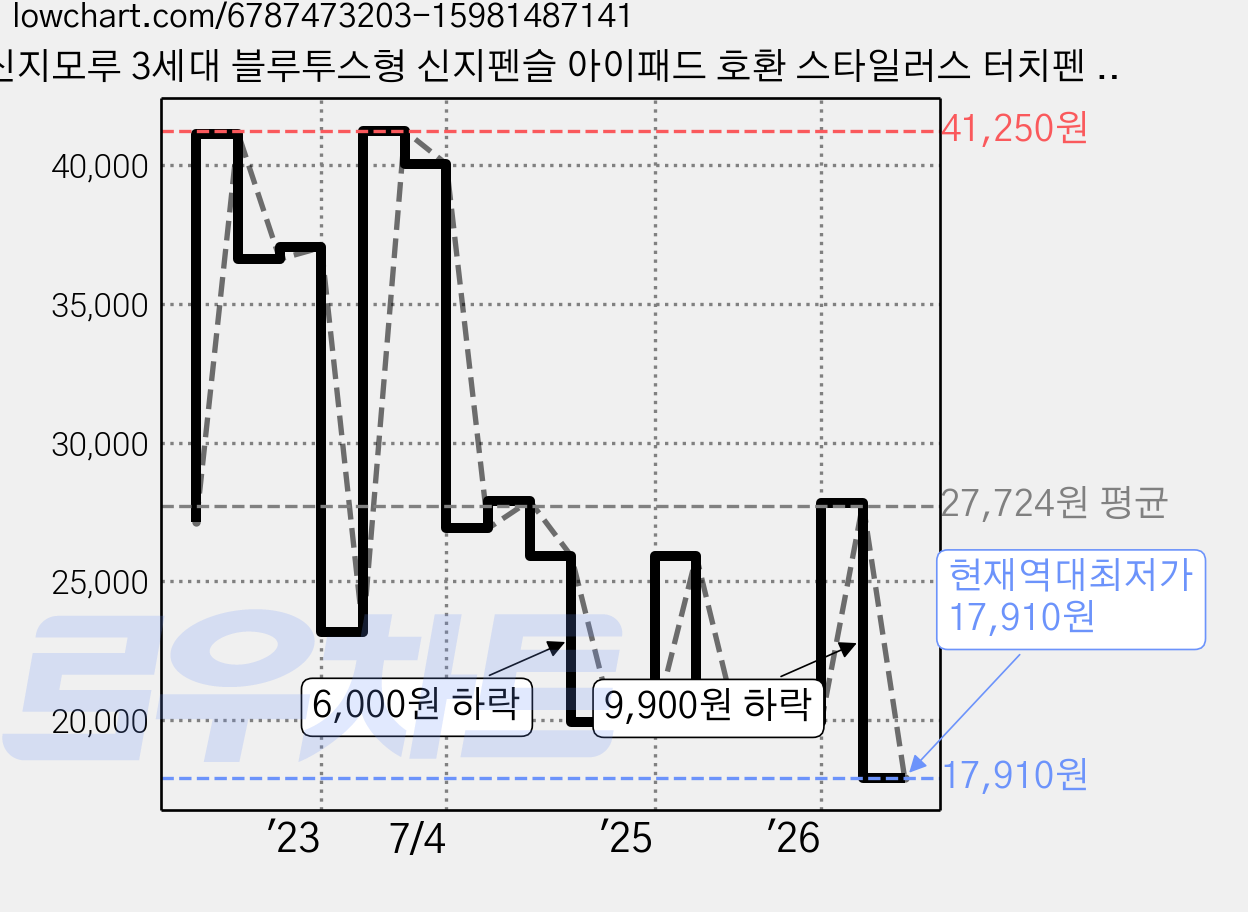 신지모루 3세대 블루투스형 신지펜슬 아이패드 호환 스타일러스 터치펜 + 여분 펜촉 2개, 화이트, 1개 가격 변동 차트, 현재가 17,910원, 역대최저가