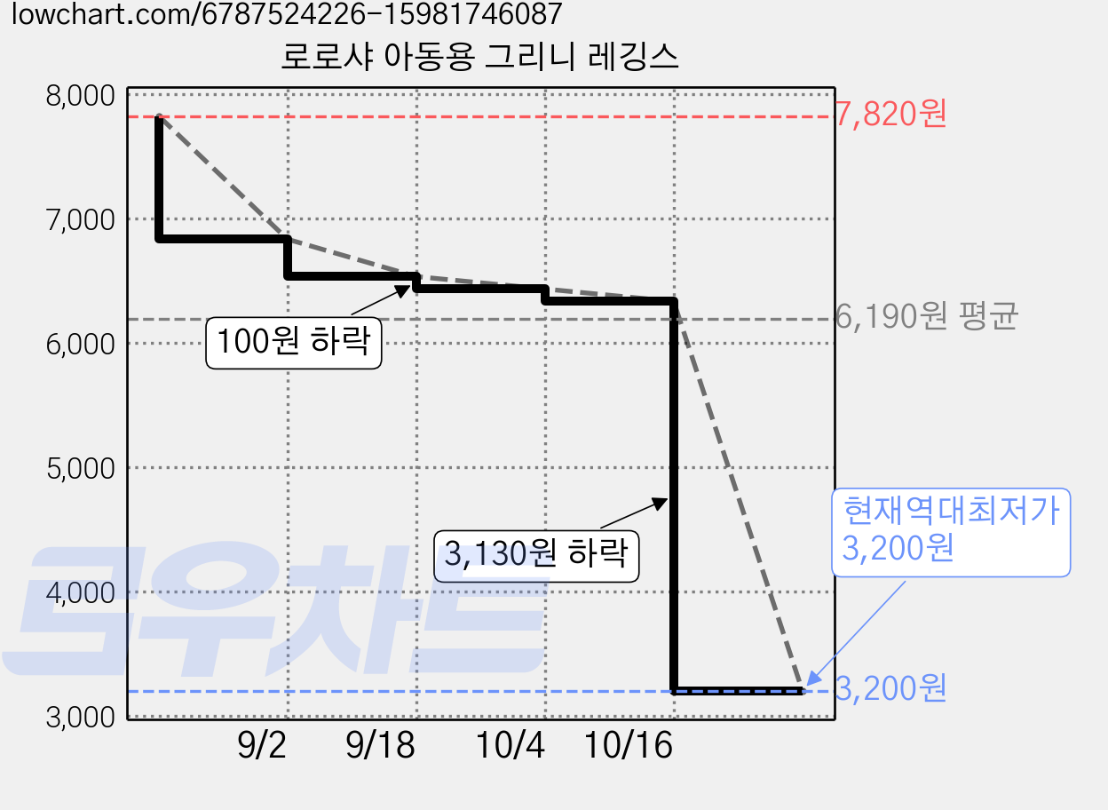 로로샤 아동용 그리니 레깅스 가격 변동 차트, 현재가 3,200원, 역대최저가