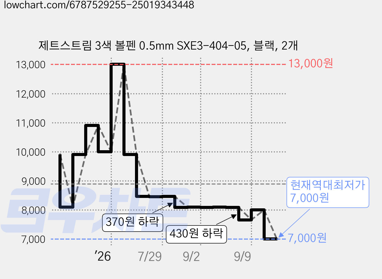 제트스트림 3색 볼펜 0.5mm SXE3-404-05, 블랙, 2개 가격 변동 차트, 현재가 7,000원, 역대최저가