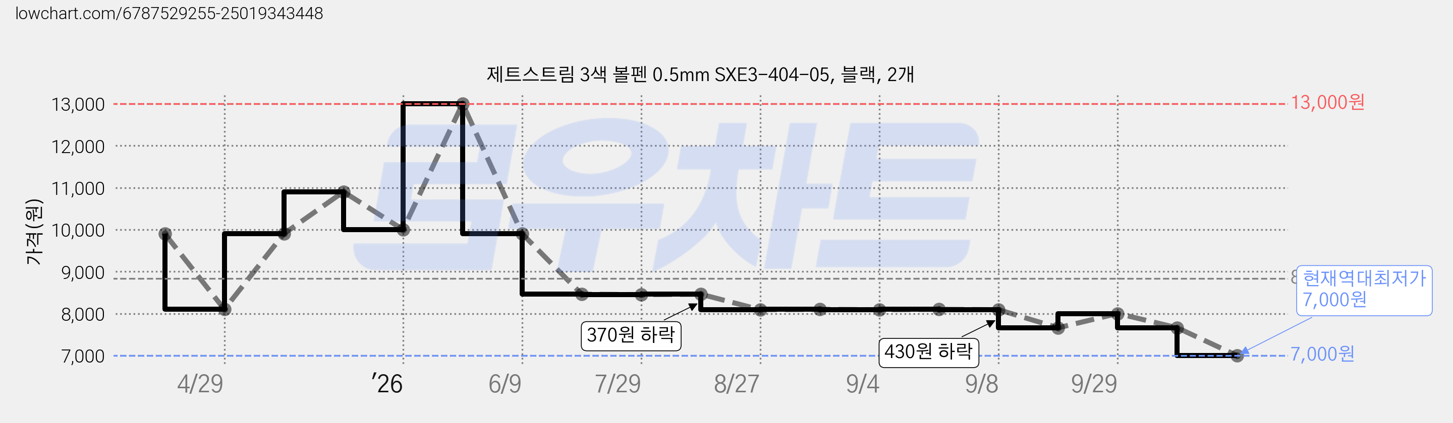 제트스트림 3색 볼펜 0.5mm SXE3-404-05, 블랙, 2개 가격 변동 차트, 현재가 7,000원, 역대최저가