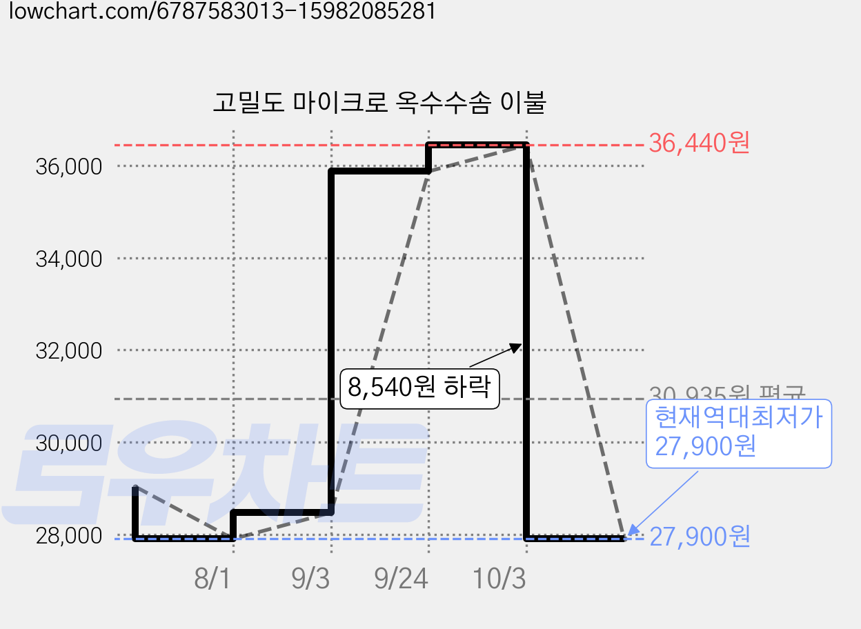 고밀도 마이크로 옥수수솜 이불 가격 변동 차트, 현재가 27,900원, 역대최저가