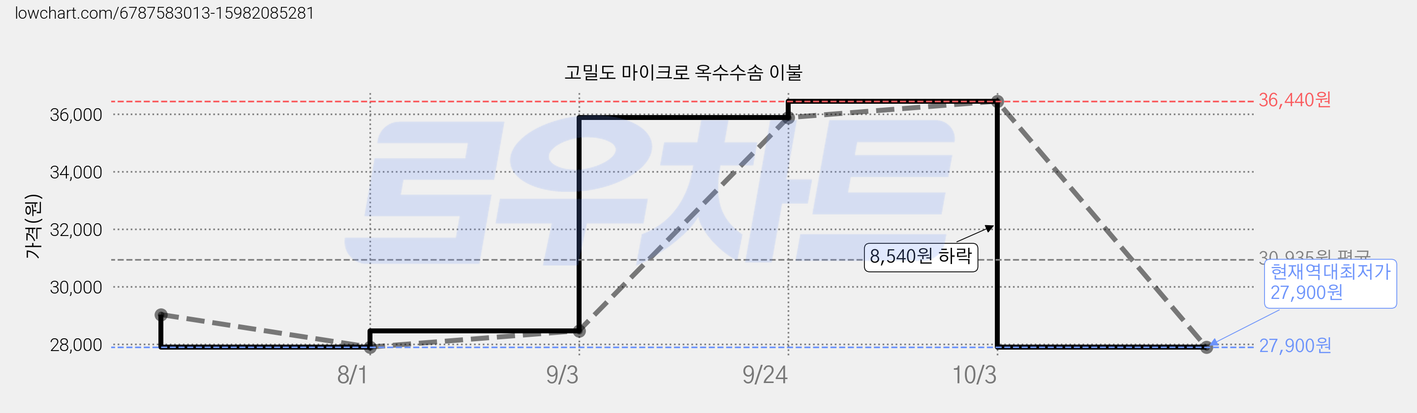 고밀도 마이크로 옥수수솜 이불 가격 변동 차트, 현재가 27,900원, 역대최저가