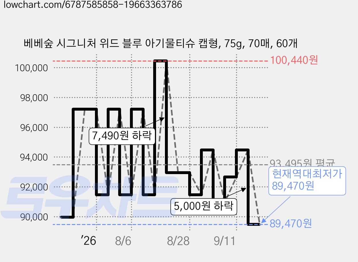 베베숲 시그니처 위드 블루 아기물티슈 캡형, 75g, 70매, 60개 가격 변동 차트, 현재가 89,470원, 역대최저가