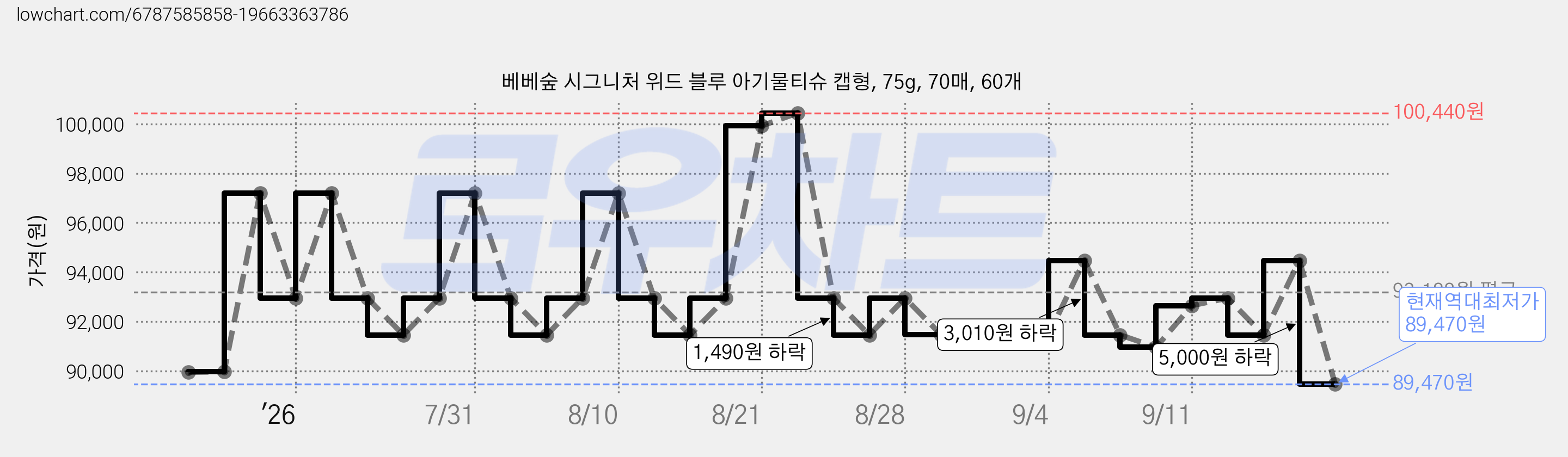 베베숲 시그니처 위드 블루 아기물티슈 캡형, 75g, 70매, 60개 가격 변동 차트, 현재가 89,470원, 역대최저가