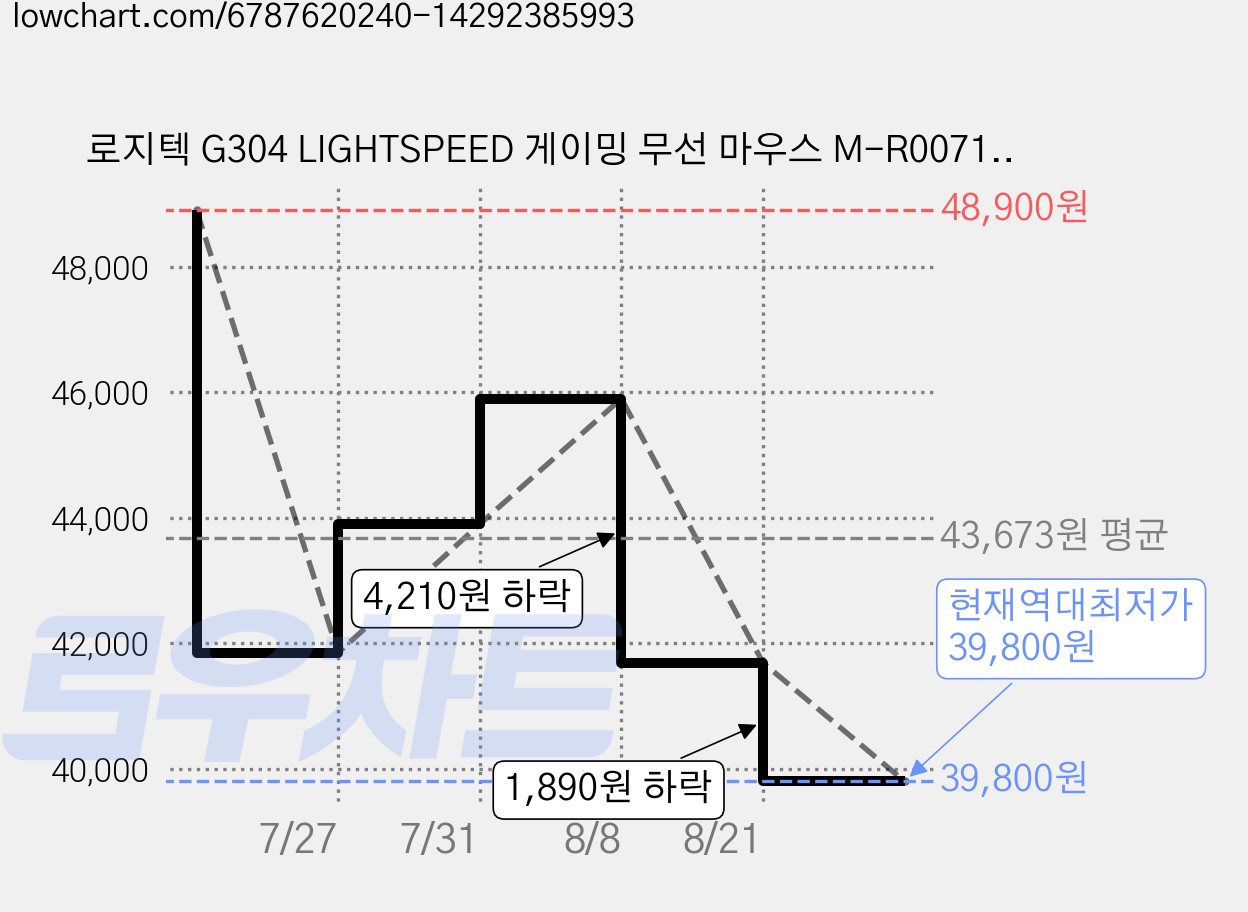 로지텍 G304 LIGHTSPEED 게이밍 무선 마우스 M-R0071 + 피트 세트, 라일락(마우스) 가격 변동 차트, 현재가 39,800원, 역대최저가