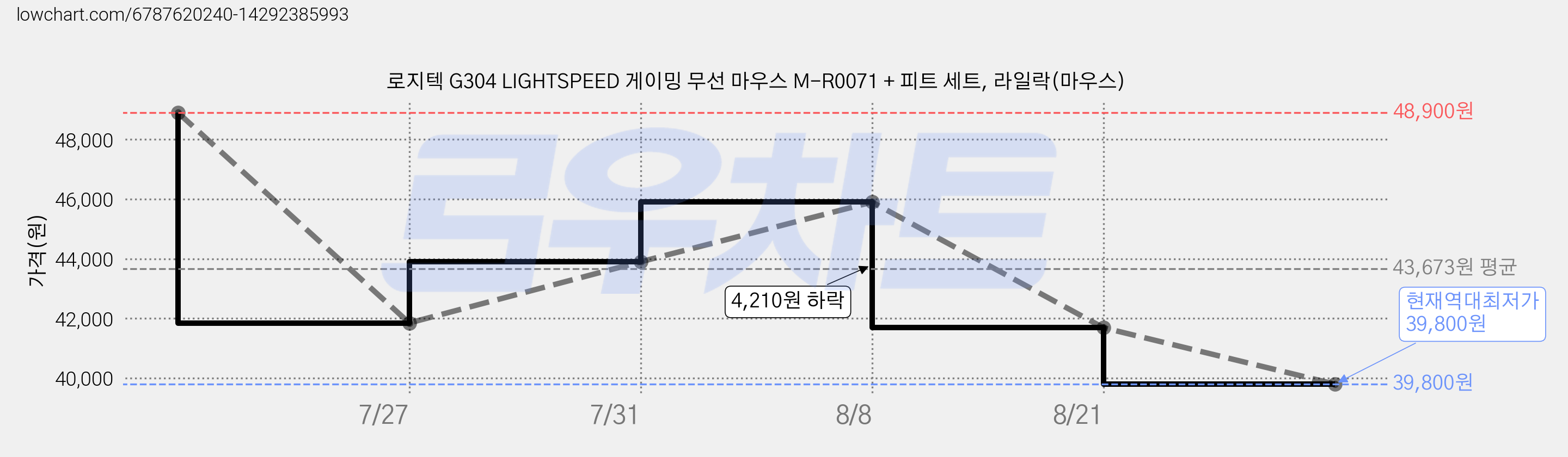 로지텍 G304 LIGHTSPEED 게이밍 무선 마우스 M-R0071 + 피트 세트, 라일락(마우스) 가격 변동 차트, 현재가 39,800원, 역대최저가