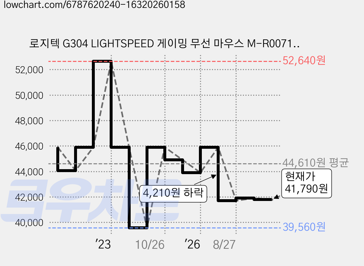 로지텍 G304 LIGHTSPEED 게이밍 무선 마우스 M-R0071 + 피트 세트, 민트(마우스) 가격 변동 차트, 현재가 41,790원, 관측 최저가 39,560원