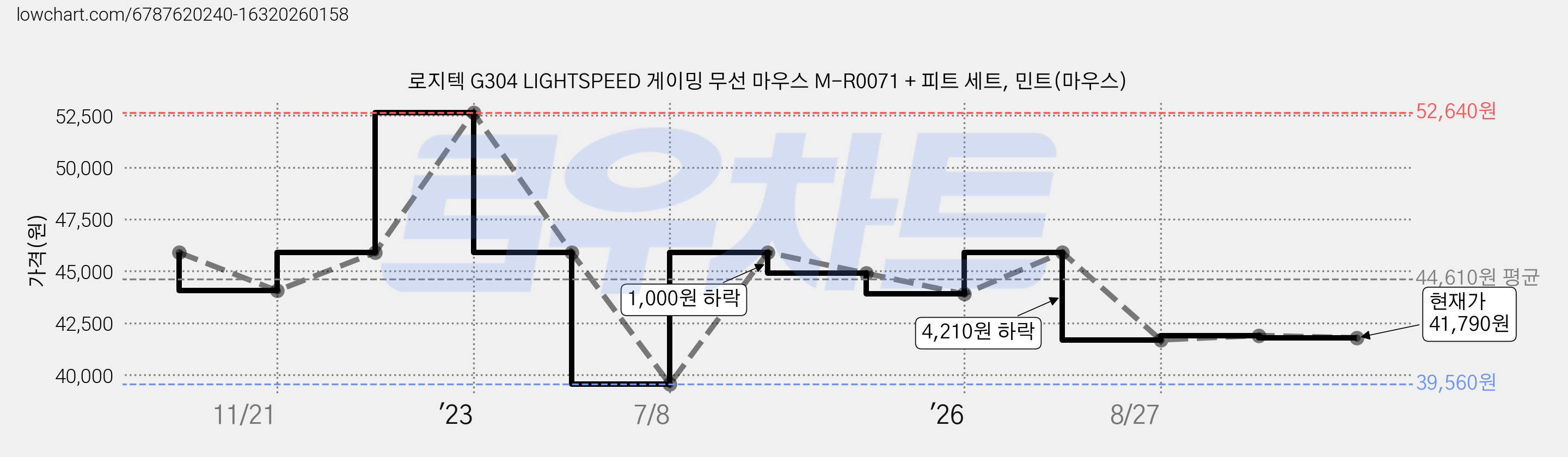 로지텍 G304 LIGHTSPEED 게이밍 무선 마우스 M-R0071 + 피트 세트, 민트(마우스) 가격 변동 차트, 현재가 41,790원, 관측 최저가 39,560원