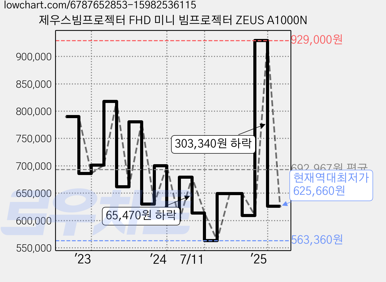 제우스빔프로젝터 FHD 미니 빔프로젝터 ZEUS A1000N 가격 변동 차트, 현재가 625,660원, 역대최저가