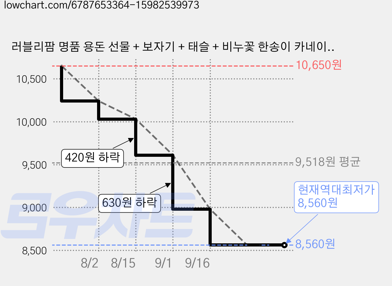 러블리팜 명품 용돈 선물 + 보자기 + 태슬 + 비누꽃 한송이 카네이션 세트, 망고 + 그린, 1개 가격 변동 차트, 현재가 8,560원, 역대최저가