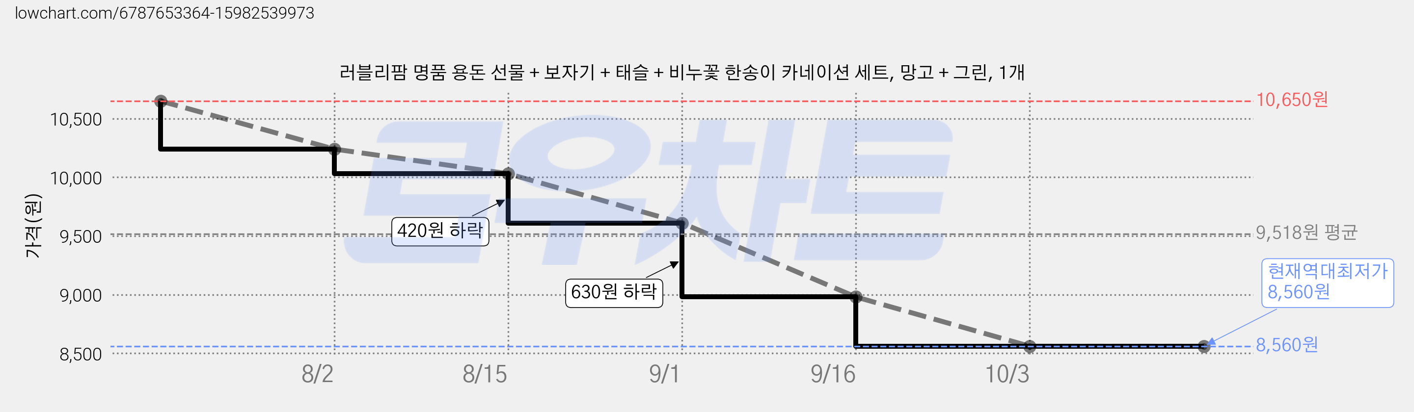 러블리팜 명품 용돈 선물 + 보자기 + 태슬 + 비누꽃 한송이 카네이션 세트, 망고 + 그린, 1개 가격 변동 차트, 현재가 8,560원, 역대최저가