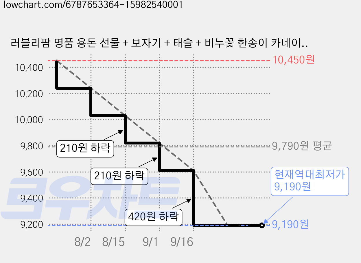 러블리팜 명품 용돈 선물 + 보자기 + 태슬 + 비누꽃 한송이 카네이션 세트, 샤인머스캣 + 그린, 1개 가격 변동 차트, 현재가 9,190원, 역대최저가