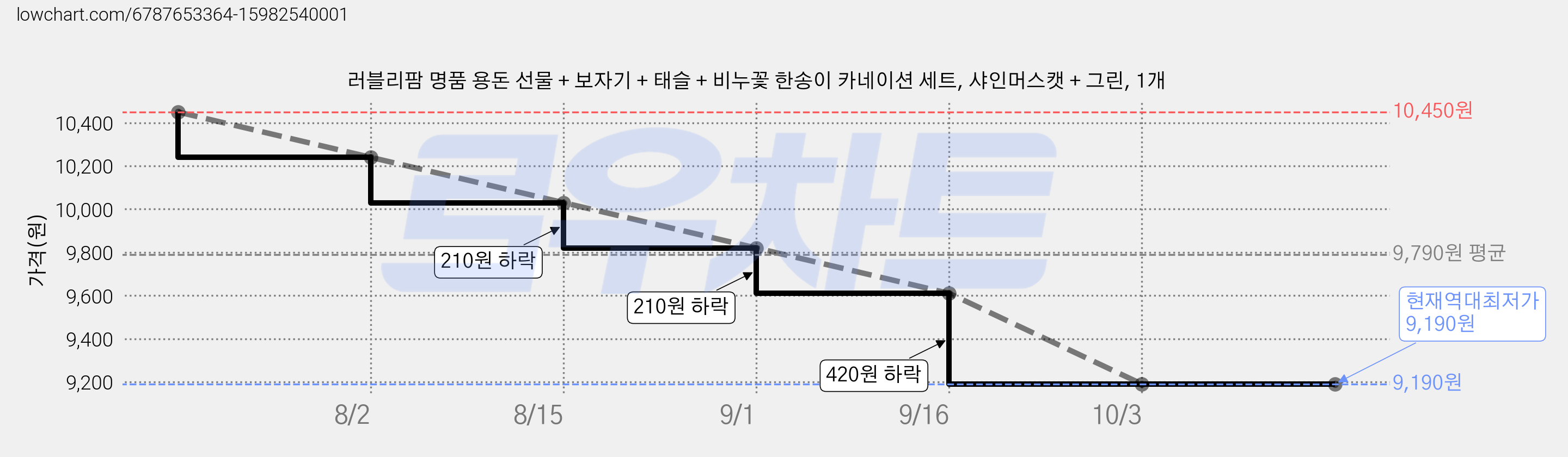 러블리팜 명품 용돈 선물 + 보자기 + 태슬 + 비누꽃 한송이 카네이션 세트, 샤인머스캣 + 그린, 1개 가격 변동 차트, 현재가 9,190원, 역대최저가
