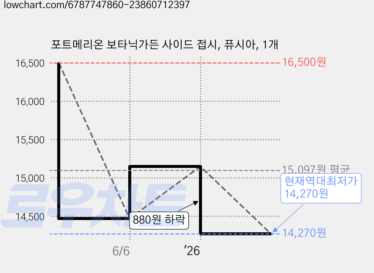 포트메리온 보타닉가든 사이드 접시, 퓨시아, 1개 가격 변동 차트, 현재가 14,270원, 역대최저가