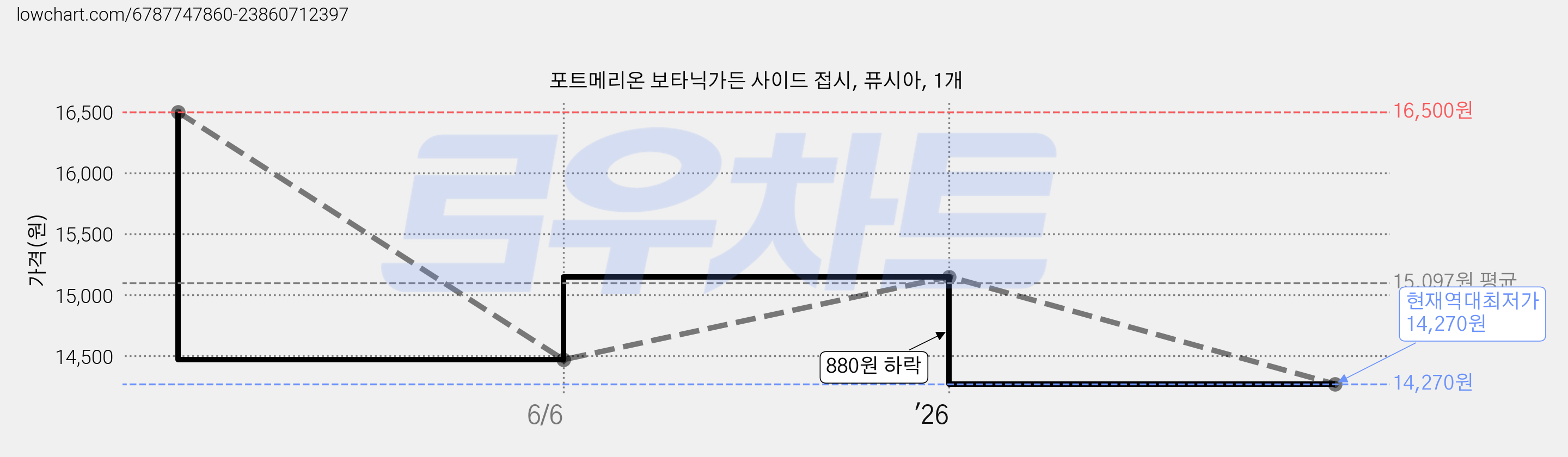 포트메리온 보타닉가든 사이드 접시, 퓨시아, 1개 가격 변동 차트, 현재가 14,270원, 역대최저가