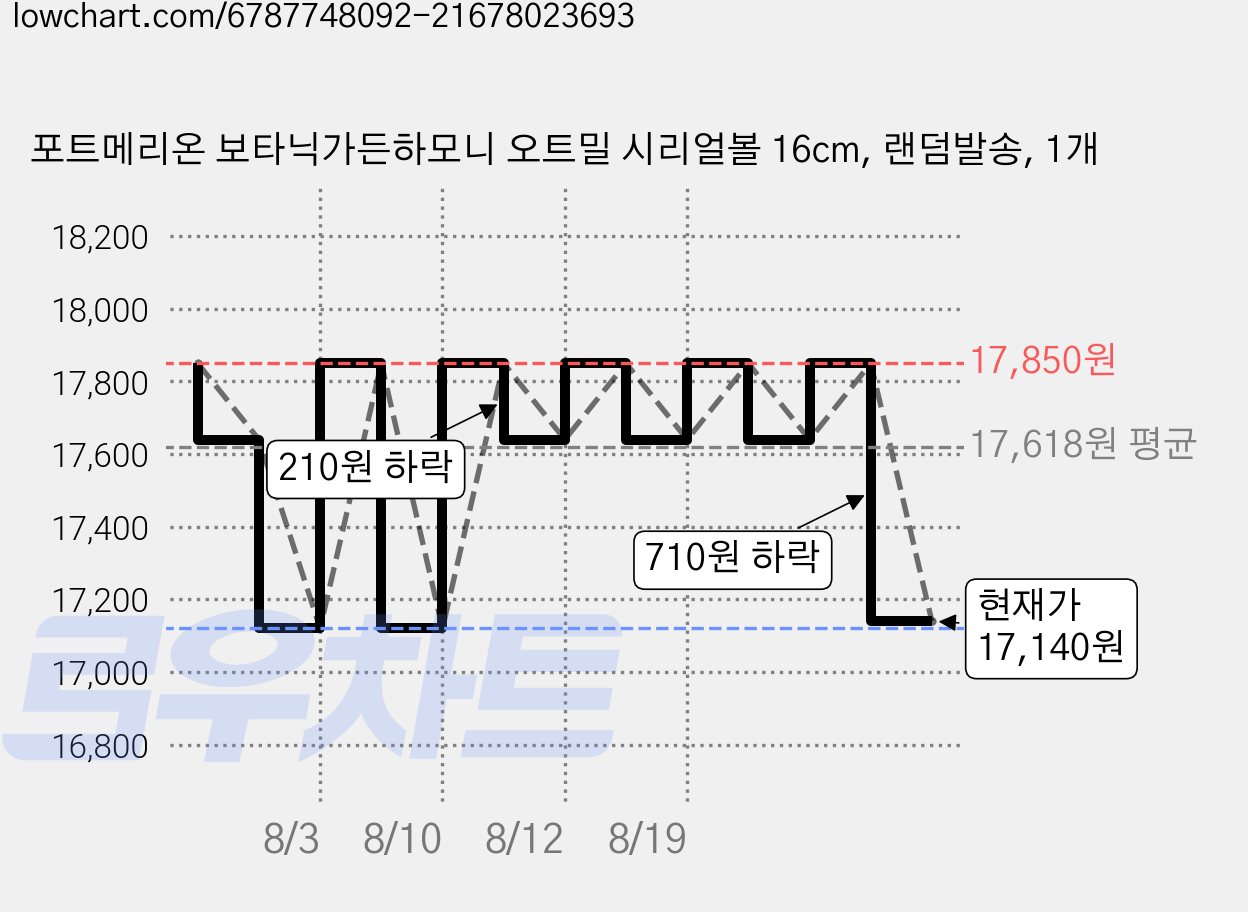 포트메리온 보타닉가든하모니 오트밀 시리얼볼 16cm, 랜덤발송, 1개 가격 변동 차트, 현재가 17,140원, 관측 최저가 17,120원