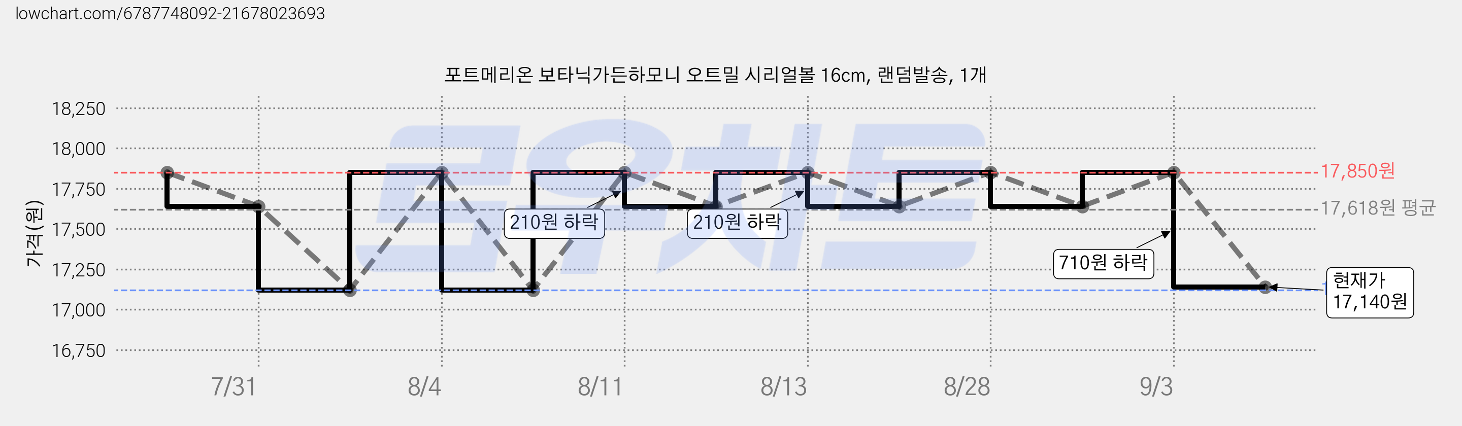 포트메리온 보타닉가든하모니 오트밀 시리얼볼 16cm, 랜덤발송, 1개 가격 변동 차트, 현재가 17,140원, 관측 최저가 17,120원