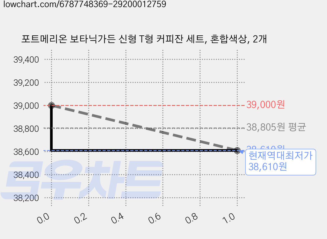 포트메리온 보타닉가든 신형 T형 커피잔 세트, 혼합색상, 2개 가격 변동 차트, 현재가 38,610원, 역대최저가
