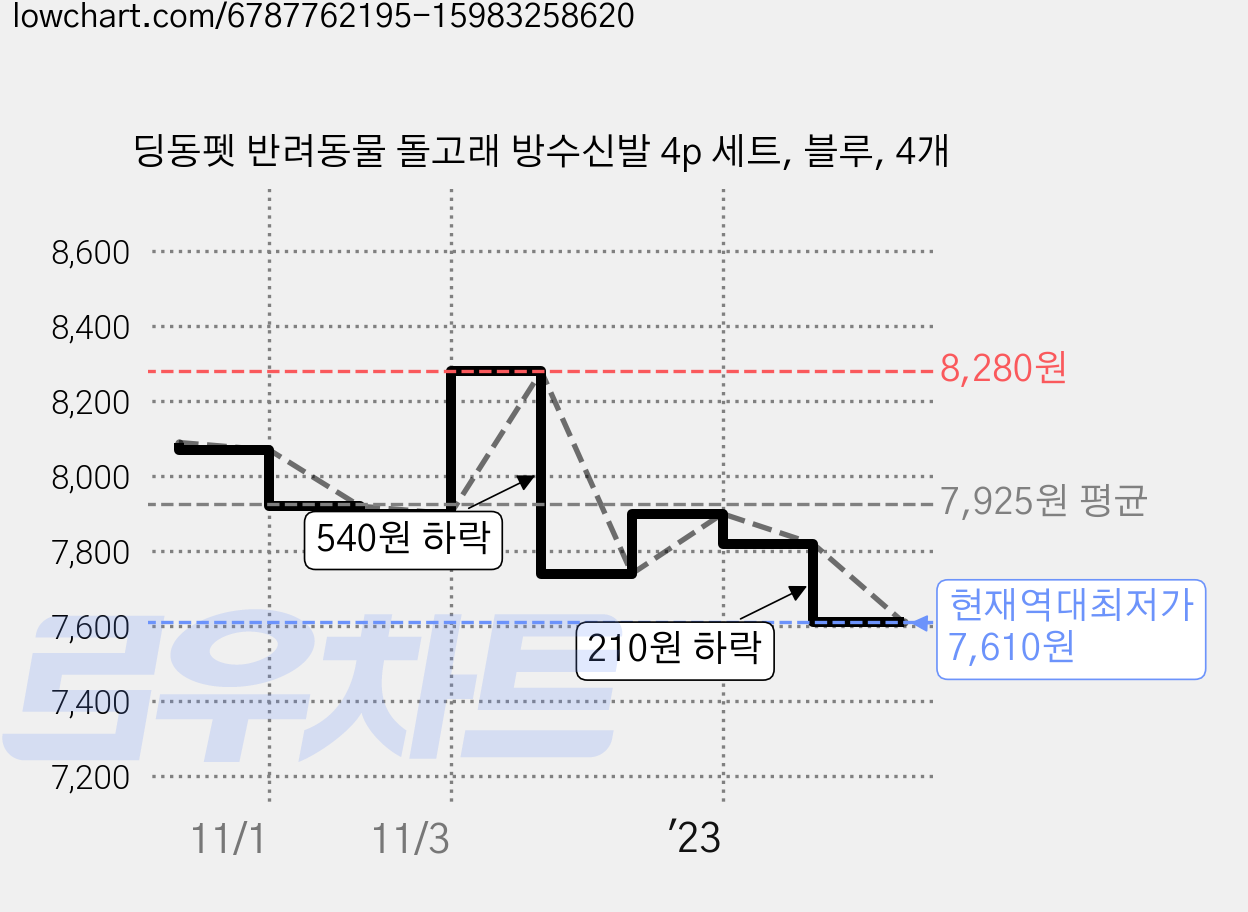 딩동펫 반려동물 돌고래 방수신발 4p 세트, 블루, 4개 가격 변동 차트, 현재가 7,610원, 역대최저가