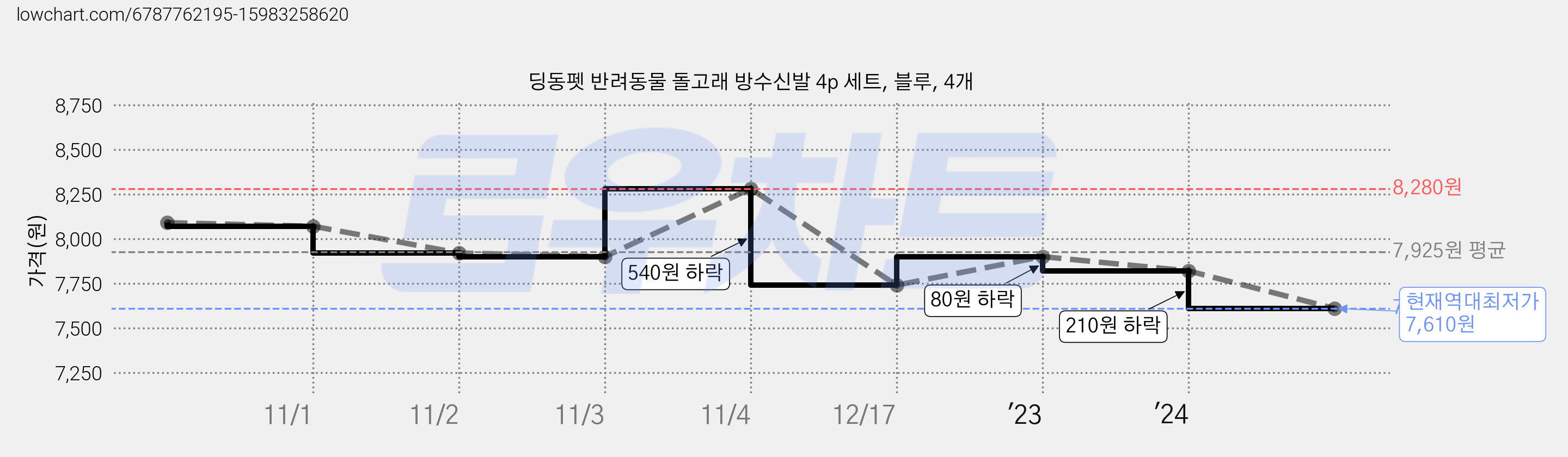 딩동펫 반려동물 돌고래 방수신발 4p 세트, 블루, 4개 가격 변동 차트, 현재가 7,610원, 역대최저가