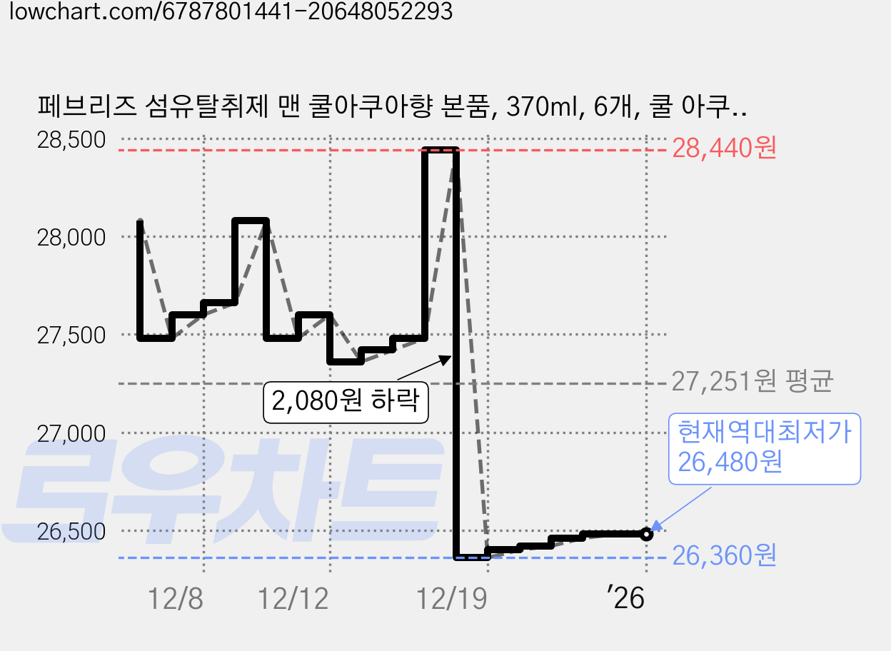 페브리즈 섬유탈취제 맨 쿨아쿠아향 본품, 370ml, 6개, 쿨 아쿠아 향 가격 변동 차트, 현재가 26,480원, 역대최저가