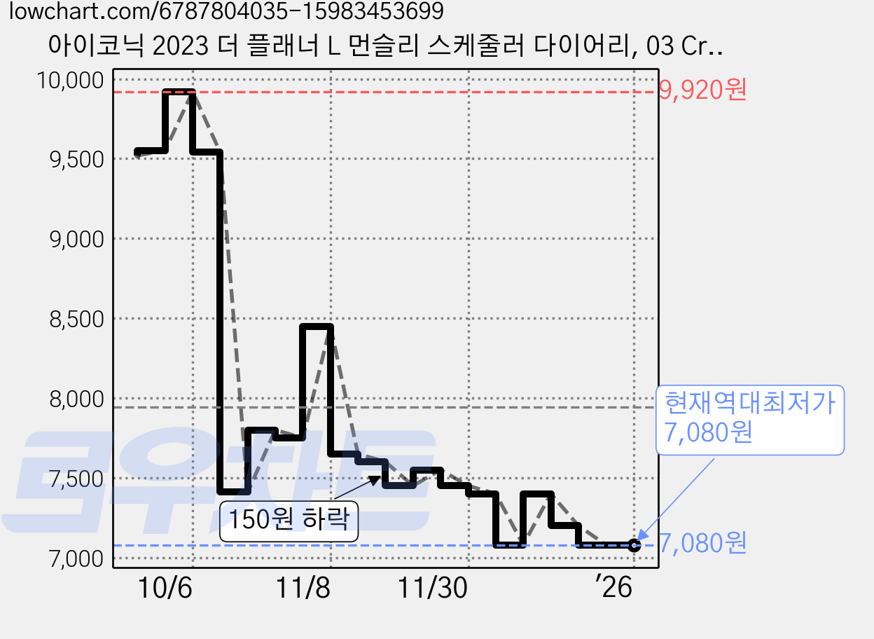 아이코닉 2023 더 플래너 L 먼슬리 스케줄러 다이어리, 03 Cream mint 가격 변동 차트, 현재가 7,080원, 역대최저가
