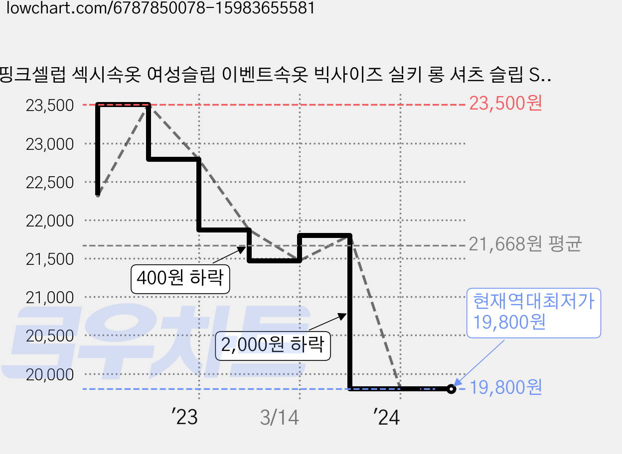 핑크셀럽 섹시속옷 여성슬립 이벤트속옷 빅사이즈 실키 롱 셔츠 슬립 SL026 가격 변동 차트, 현재가 19,800원, 역대최저가