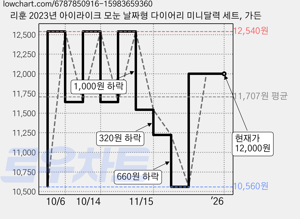 리훈 2023년 아이라이크 모눈 날짜형 다이어리 미니달력 세트, 가든 가격 변동 차트, 현재가 12,000원, 역대최저가