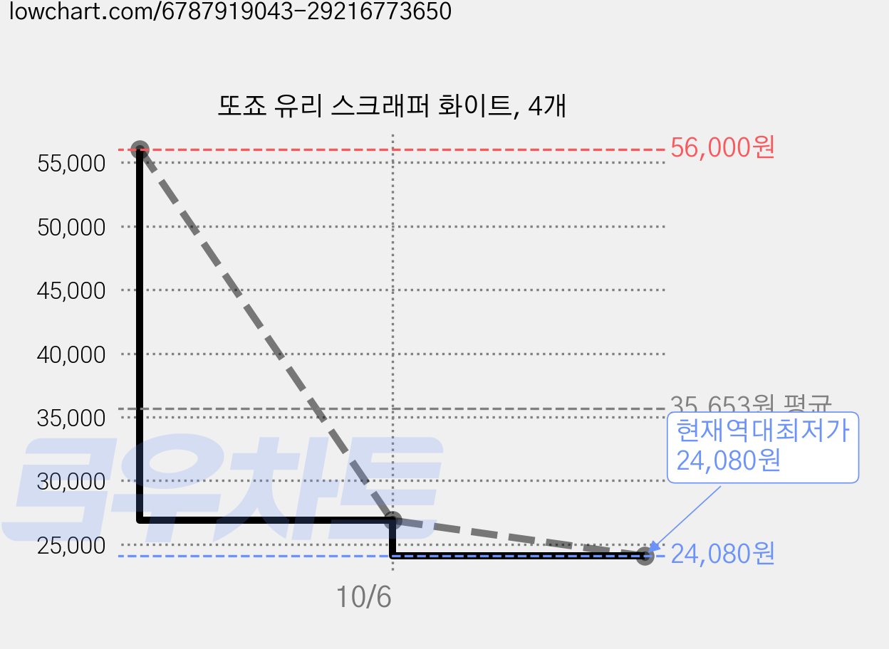 또죠 유리 스크래퍼 화이트, 4개 가격 변동 차트, 현재가 24,080원, 역대최저가
