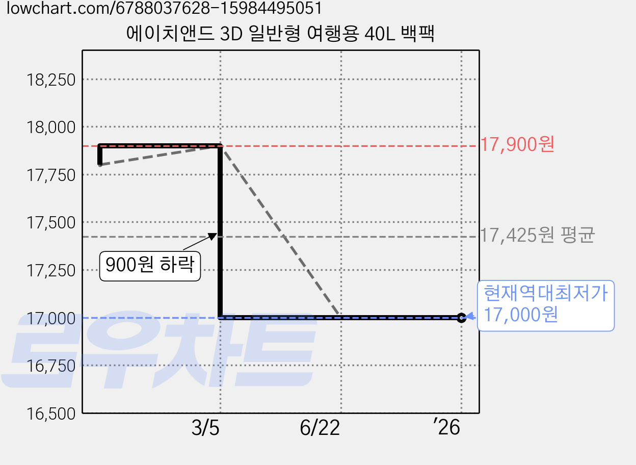 에이치앤드 3D 일반형 여행용 40L 백팩 가격 변동 차트, 현재가 17,000원, 역대최저가