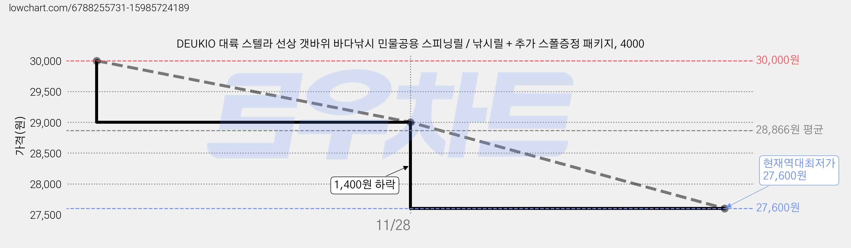 DEUKIO 대륙 스텔라 선상 갯바위 바다낚시 민물공용 스피닝릴 / 낚시릴 + 추가 스폴증정 패키지, 4000 가격 변동 차트, 현재가 27,600원, 역대최저가