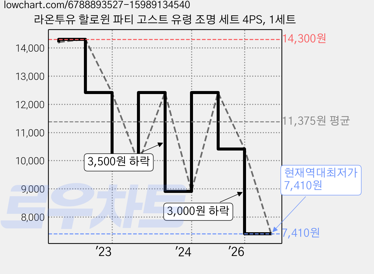 라온투유 할로윈 파티 고스트 유령 조명 세트 4PS, 1세트 가격 변동 차트, 현재가 7,410원, 역대최저가